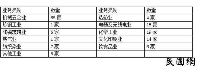 从上海迁出的工厂种类列表